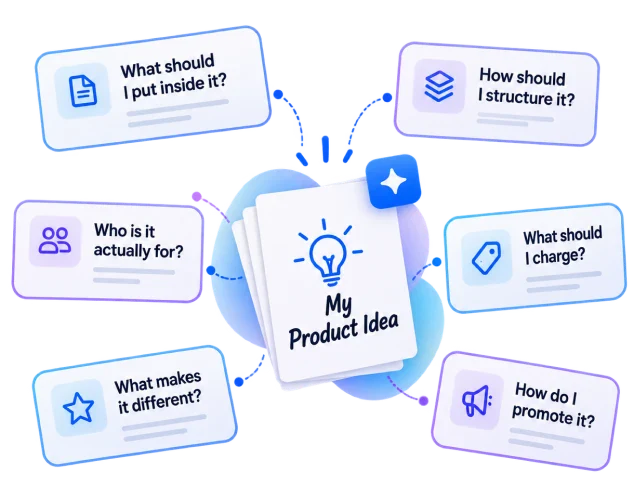 My Product Idea mindmap with floating questions